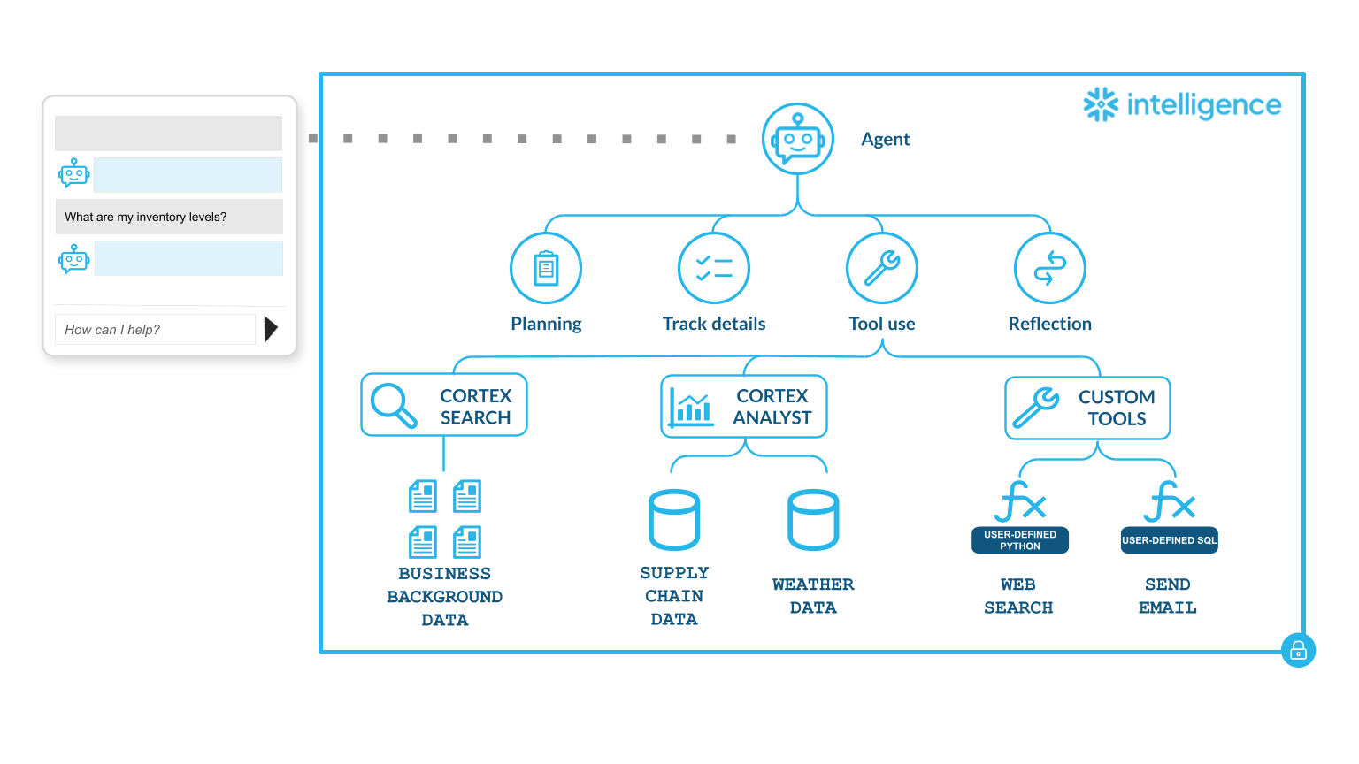 Describes the architecture of Snowflake Intelligence, including the Cortex Agent API, the orchestrator, and the tools.