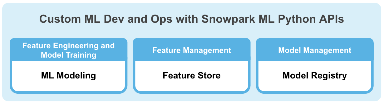 Key components of Snowflake ML: ML Modeling, Feature Store, and Model Registry