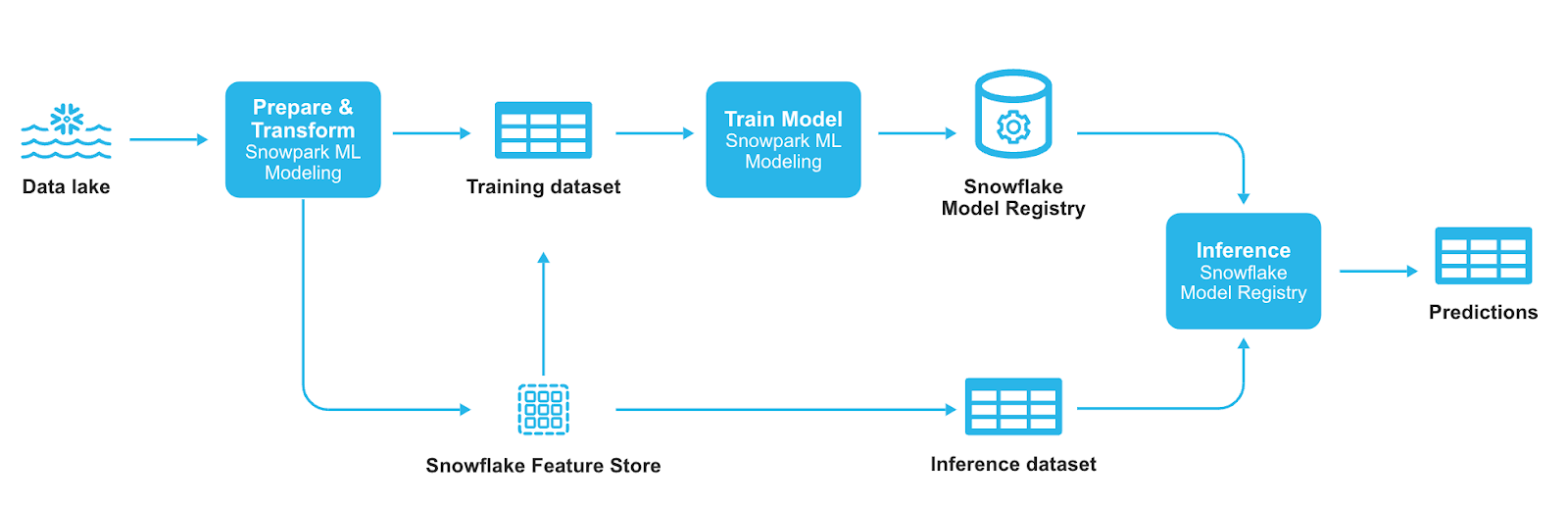 The ML development and deployment process supported by Snowflake ML