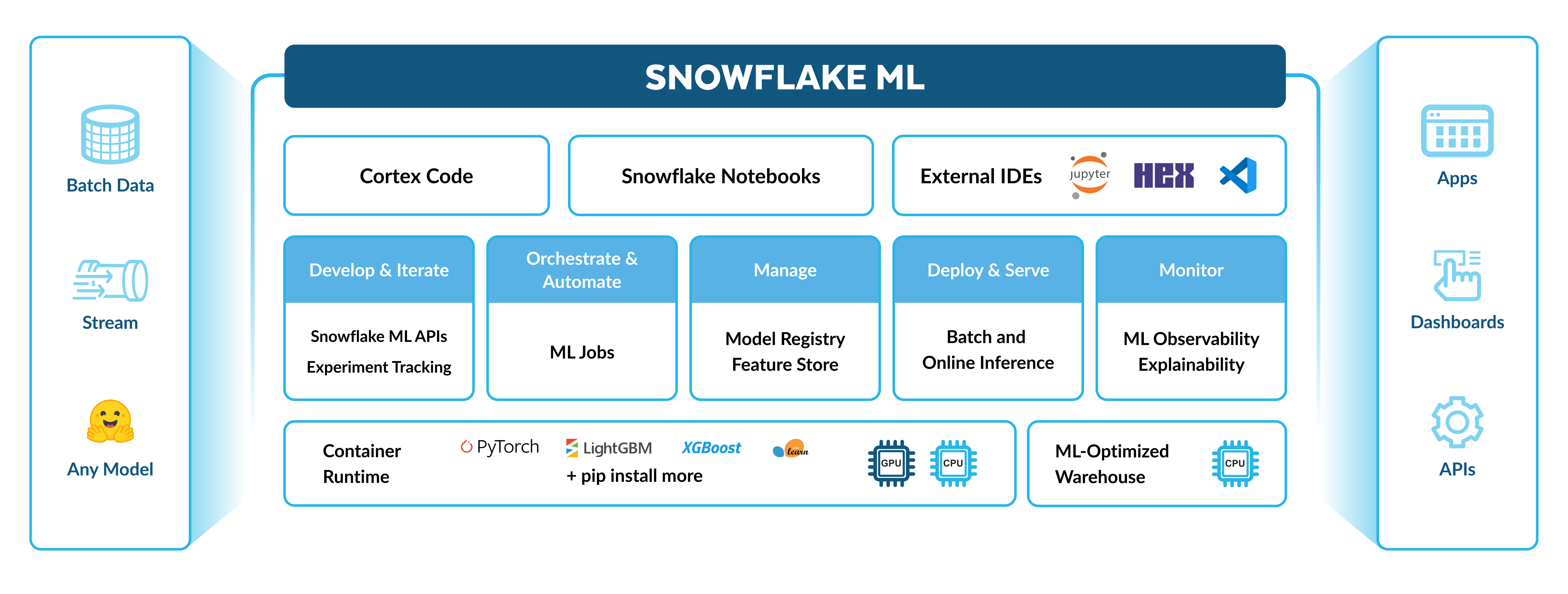 Snowflake ML Overview Diagram