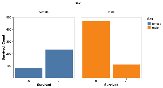 scikit model