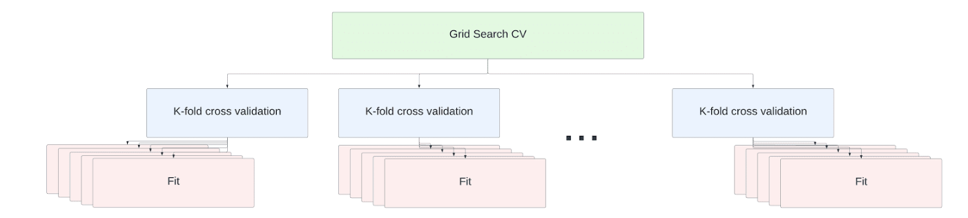 Estimator fits are executed in parallel on all available CPUs on all machines in the warehouse