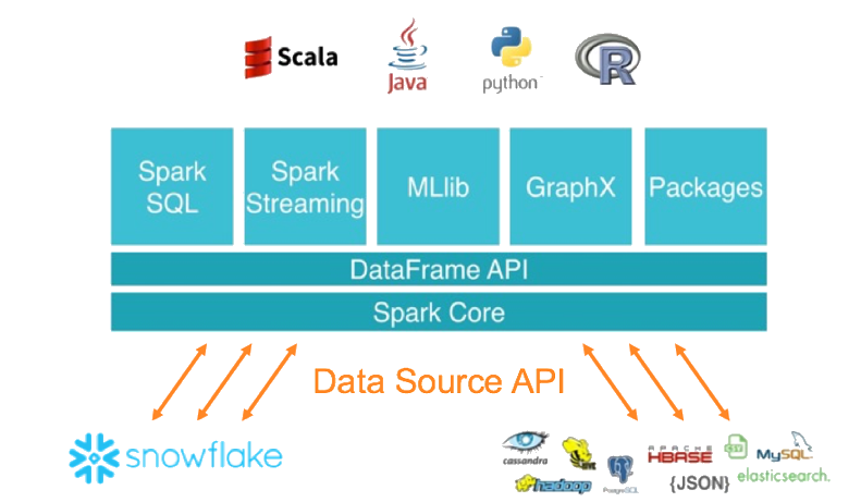 Snowflake as a data source for Spark