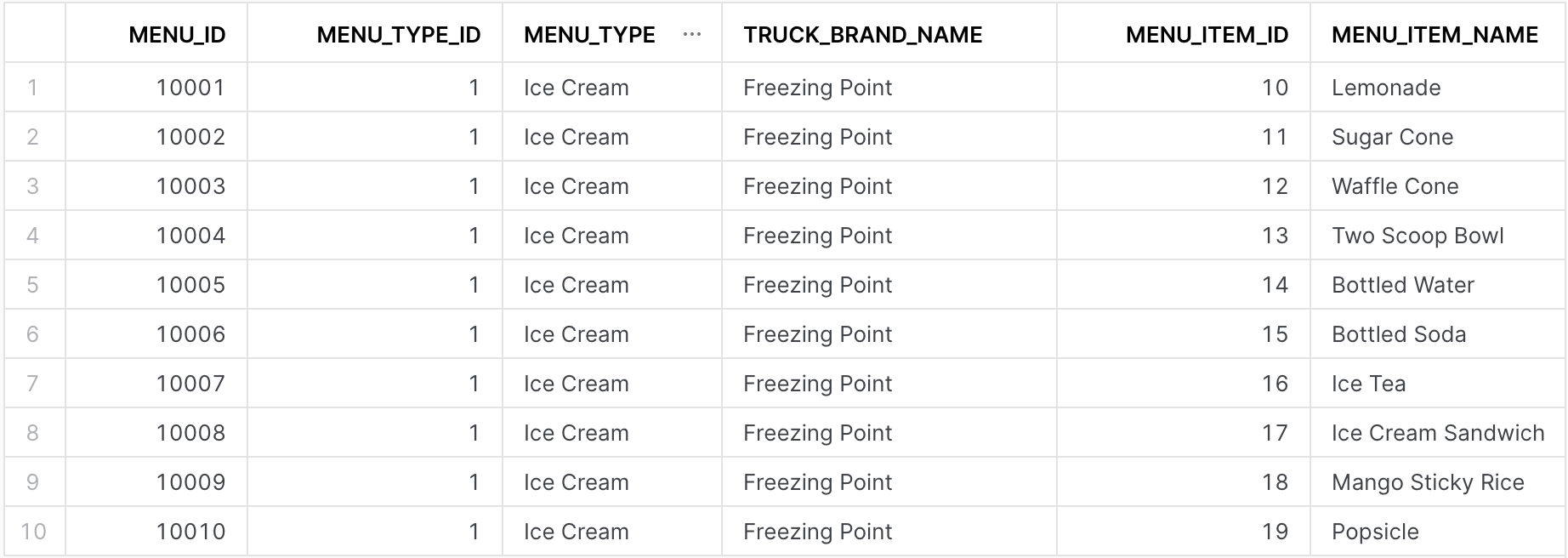 Table output with the following columns: MENU_ID, MENU_TYPE_ID, MENU_TYPE, TRUCK_BRAND_NAME, MENU_ITEM_ID, MENU_ITEM_NAME. The first row has the following values: 10001, 1, Ice Cream, Freezing Point, 10, Lemonade.