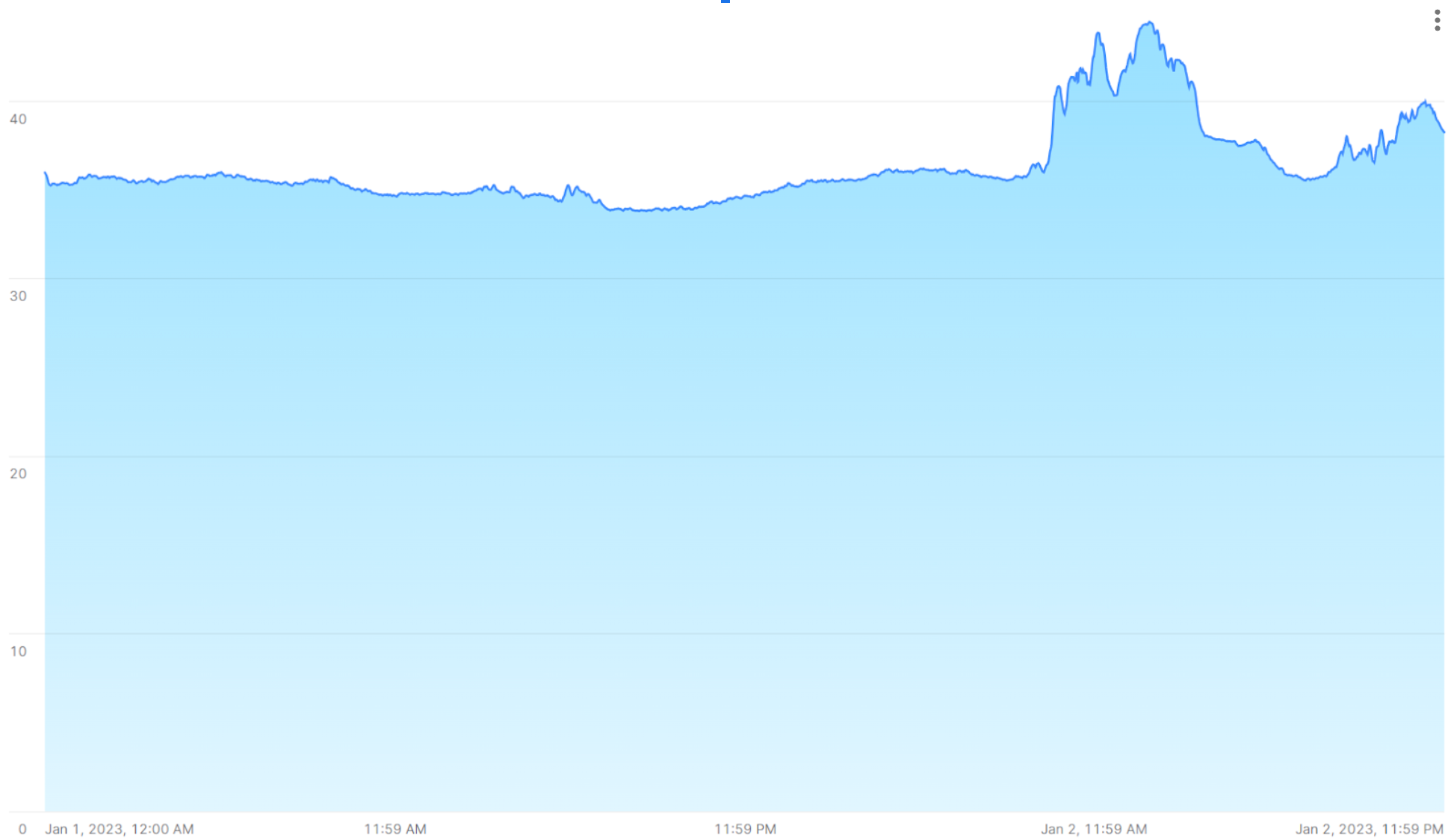 Line chart that shows sensor temperature readings dramatically increasing for a period of time.