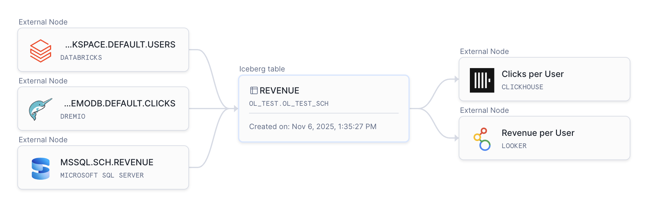 Snowsight lineage graph with external objects