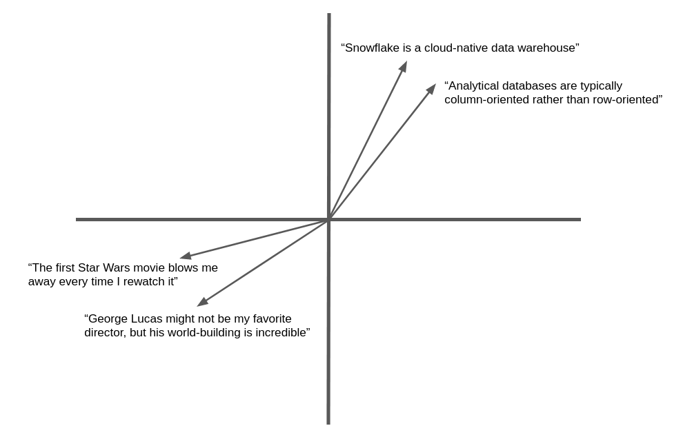 A two-dimensional example of vector similarity