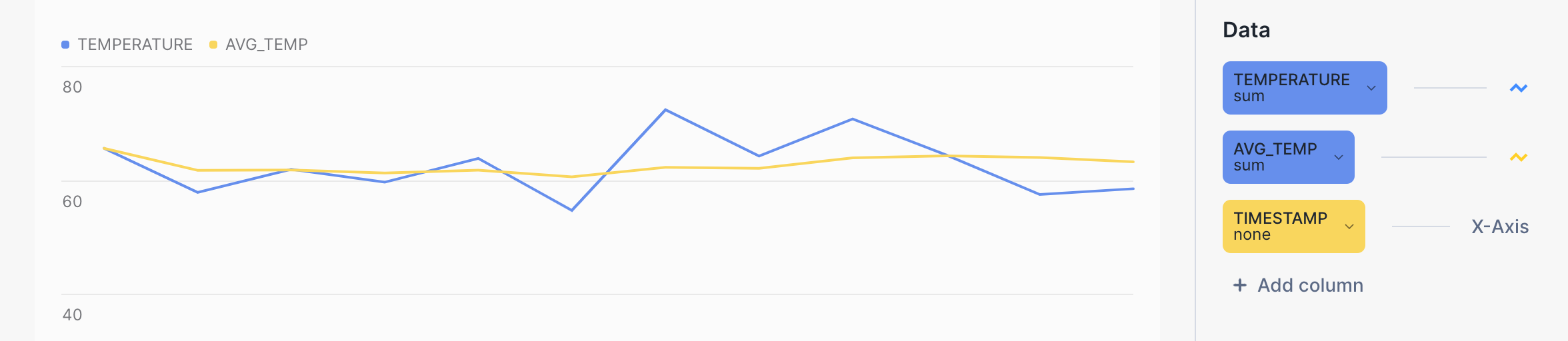 Line chart that shows a more jagged line over time for temperature and a smoother line for average temperature.