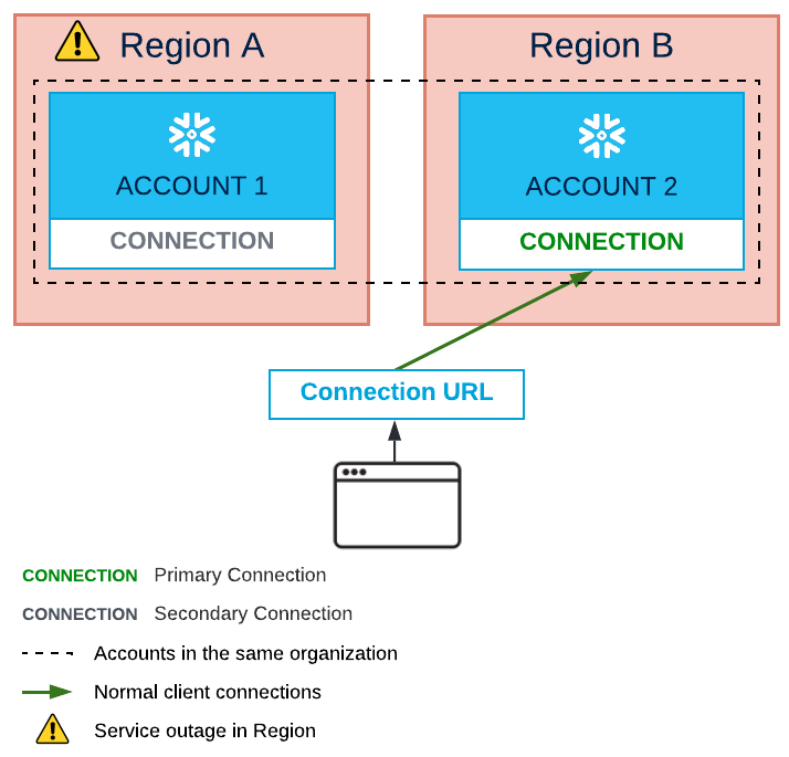 Redirected client connections