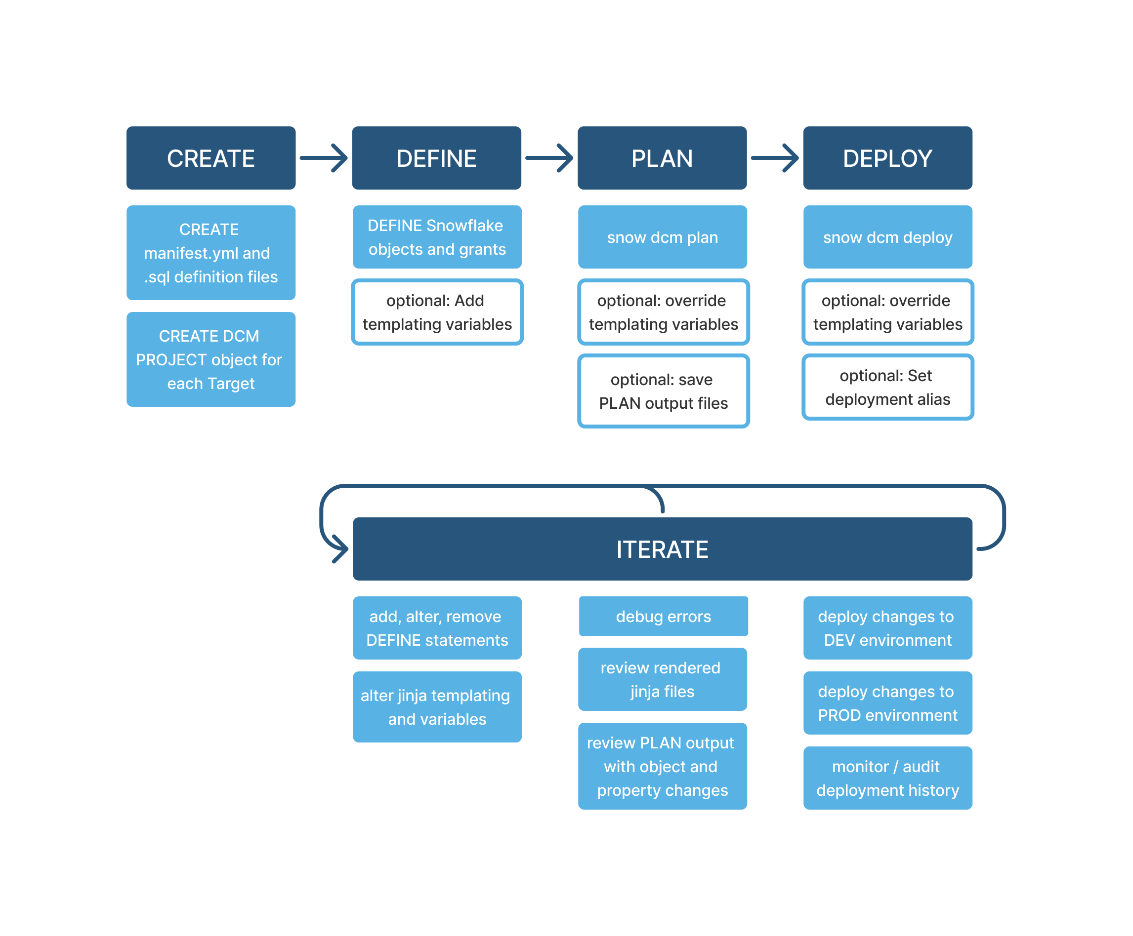 DCM Project Lifecycle