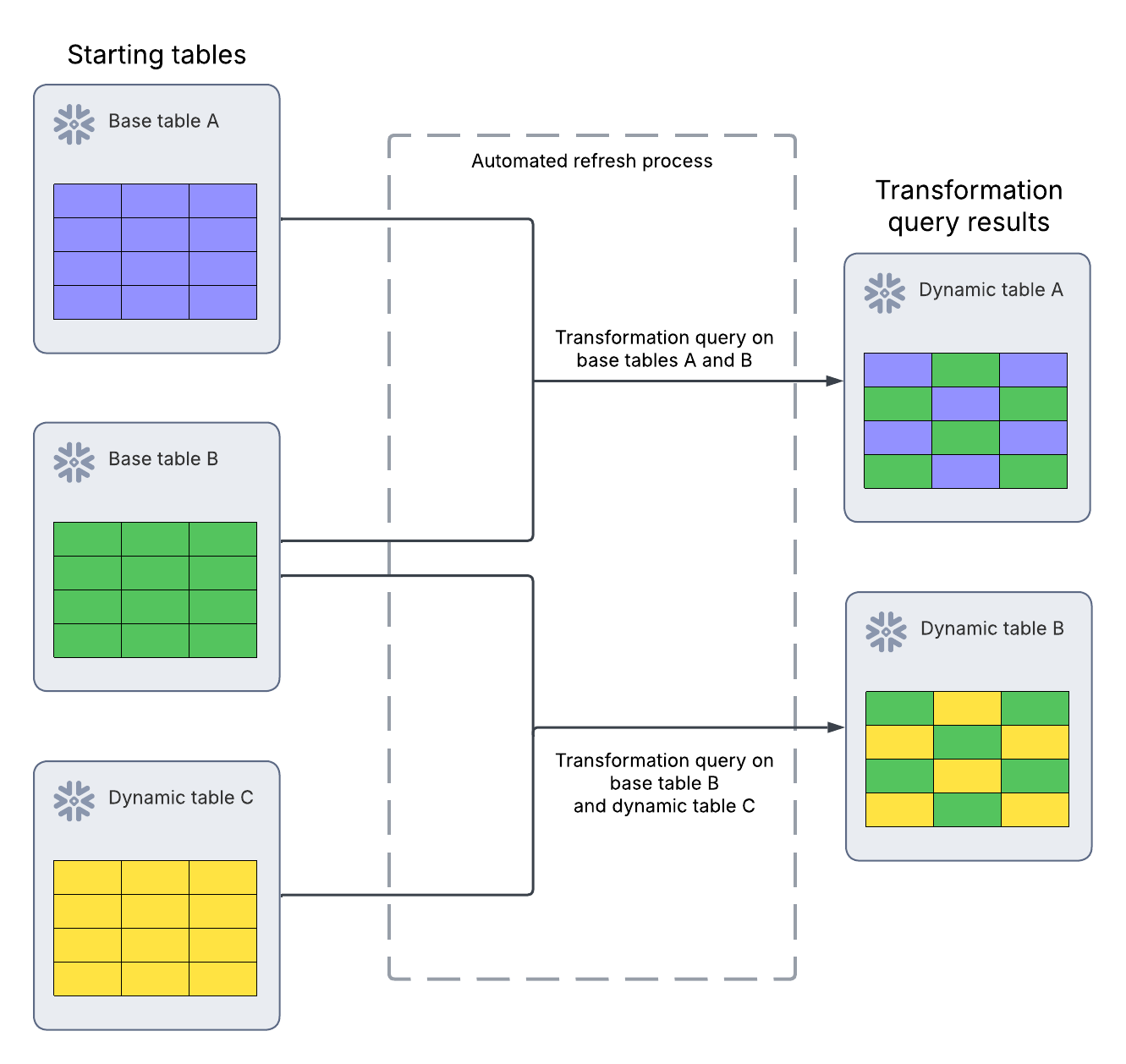 Visual representation of automated refresh process between base objects and dynamic tables