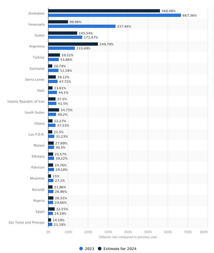 Graph of inflation rates in 2023 with estimates for 2024