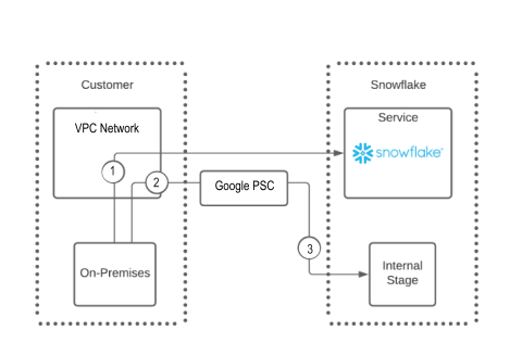 Connect to internal stage using Google Private Services Connect