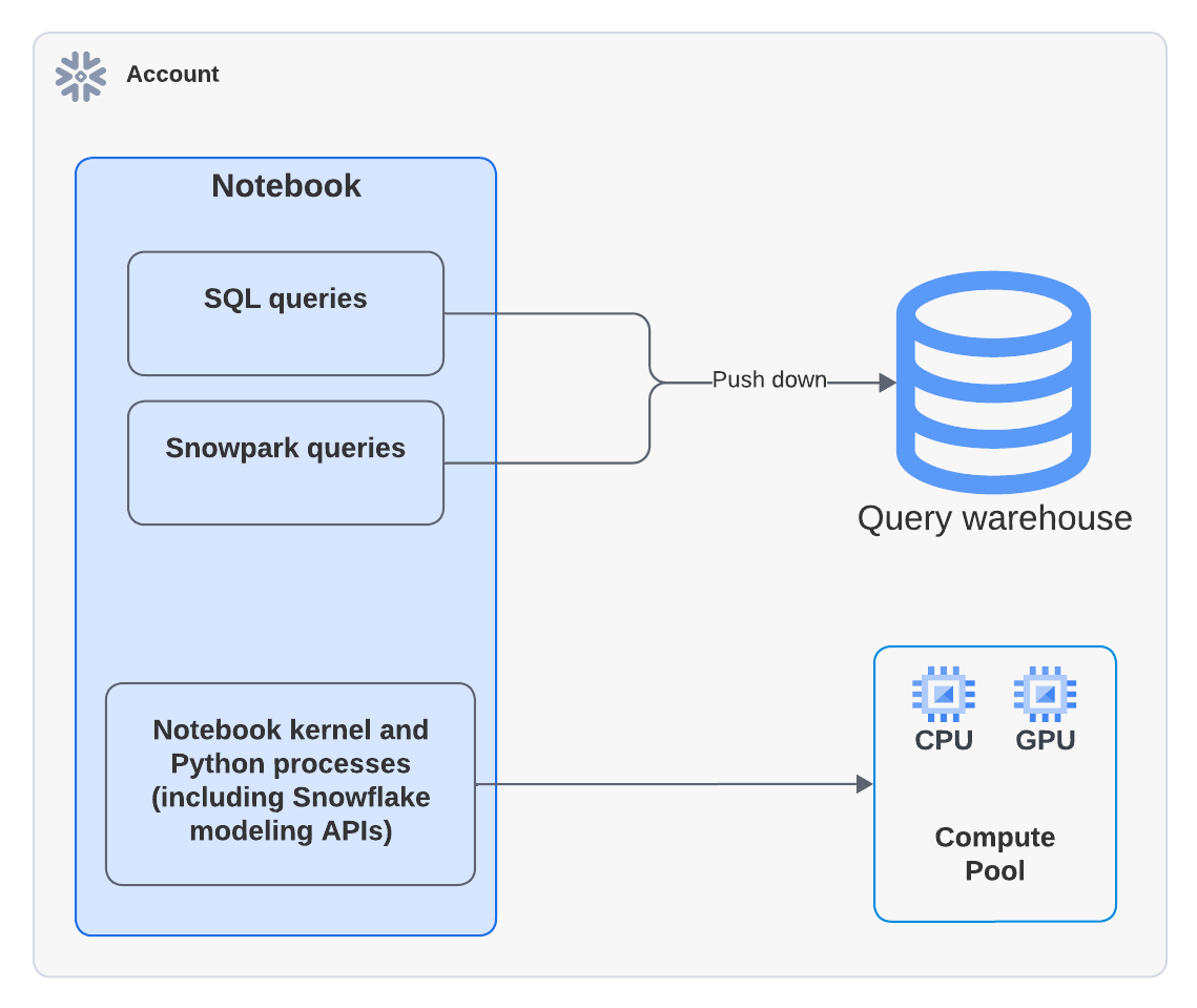 Diagram showing the compute distribution of notebook cells.