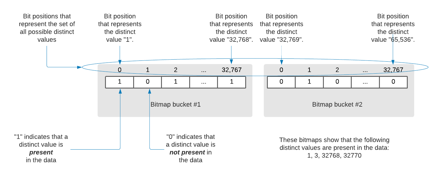 Logical representation of a bitmap