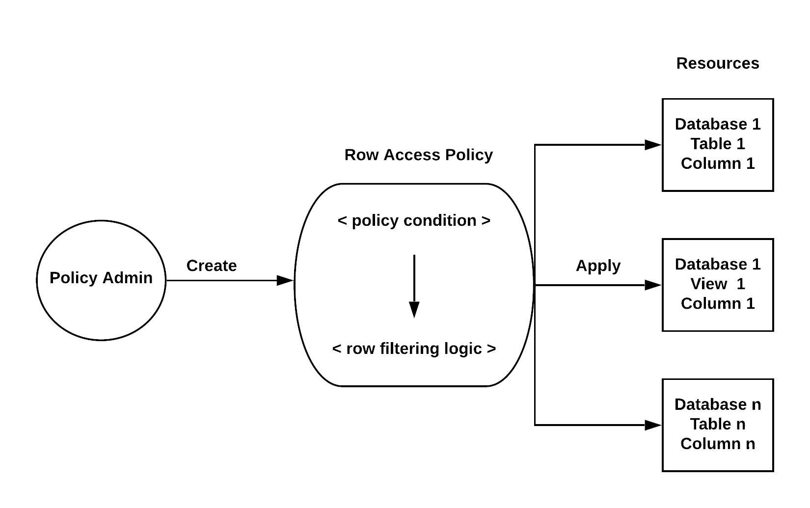 The row access policy admin can apply row access policies to tables and views.