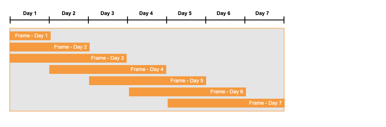 3-day sliding window frame in 7-day window