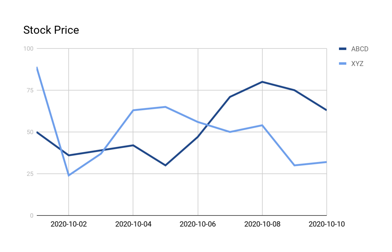 Chart of Prices of Stocks "ABCD" and "XYZ"