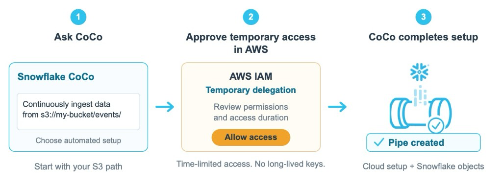 Ask CoCo with an Amazon S3 path, approve the AWS IAM temporary delegation request, then CoCo completes setup and creates the pipe.