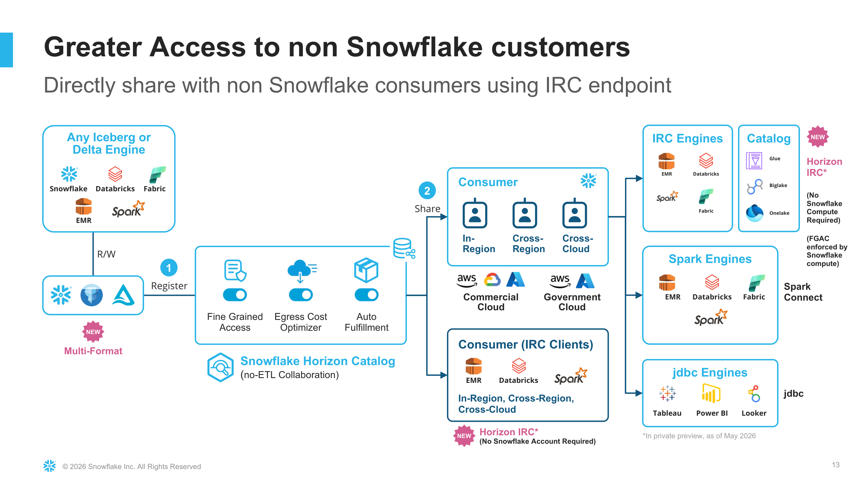 Greater access to non-Snowflake customers — directly share with non-Snowflake consumers using the IRC endpoint