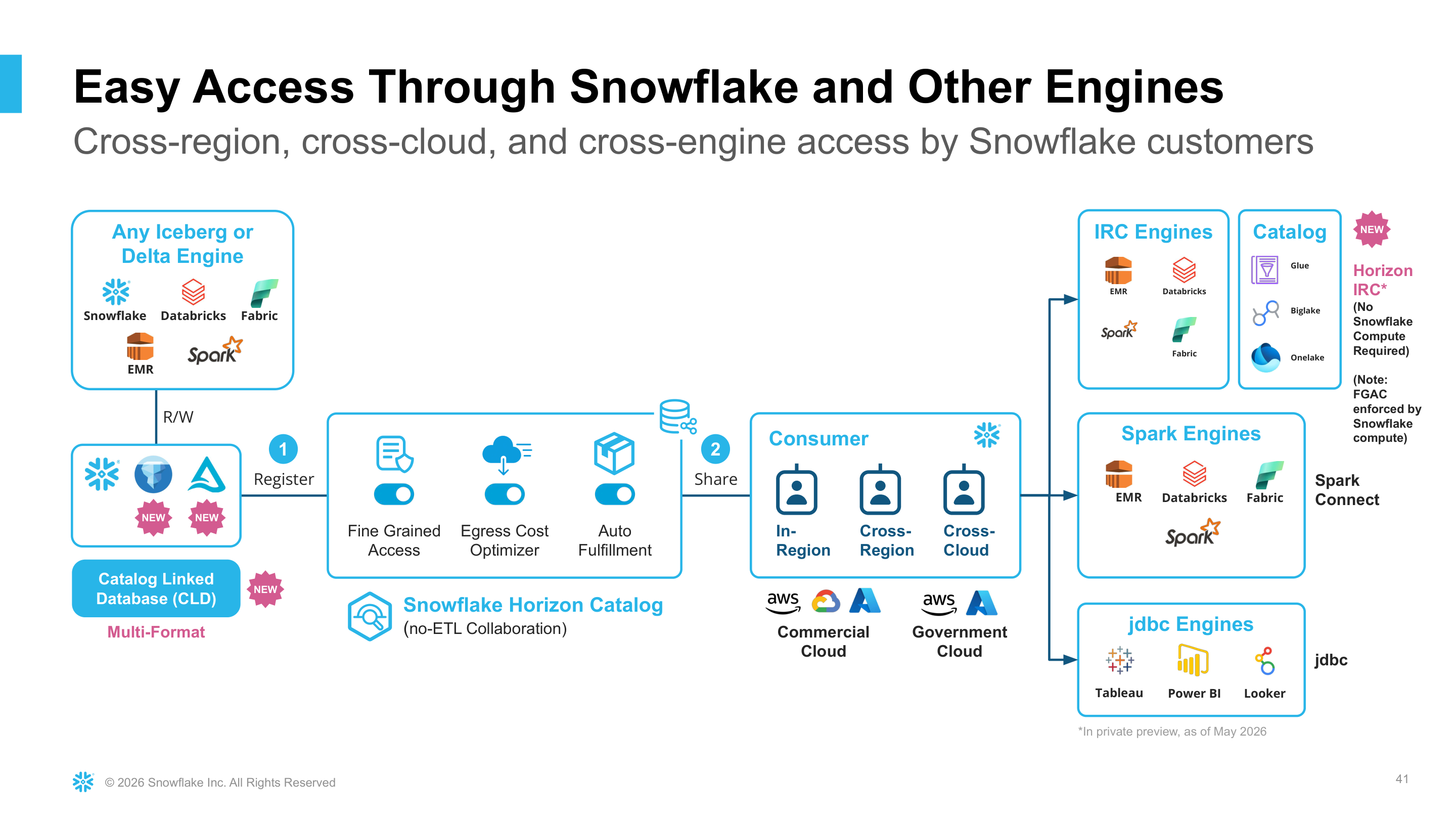 Cross-region, cross-cloud, and cross-engine access through Snowflake and other engines