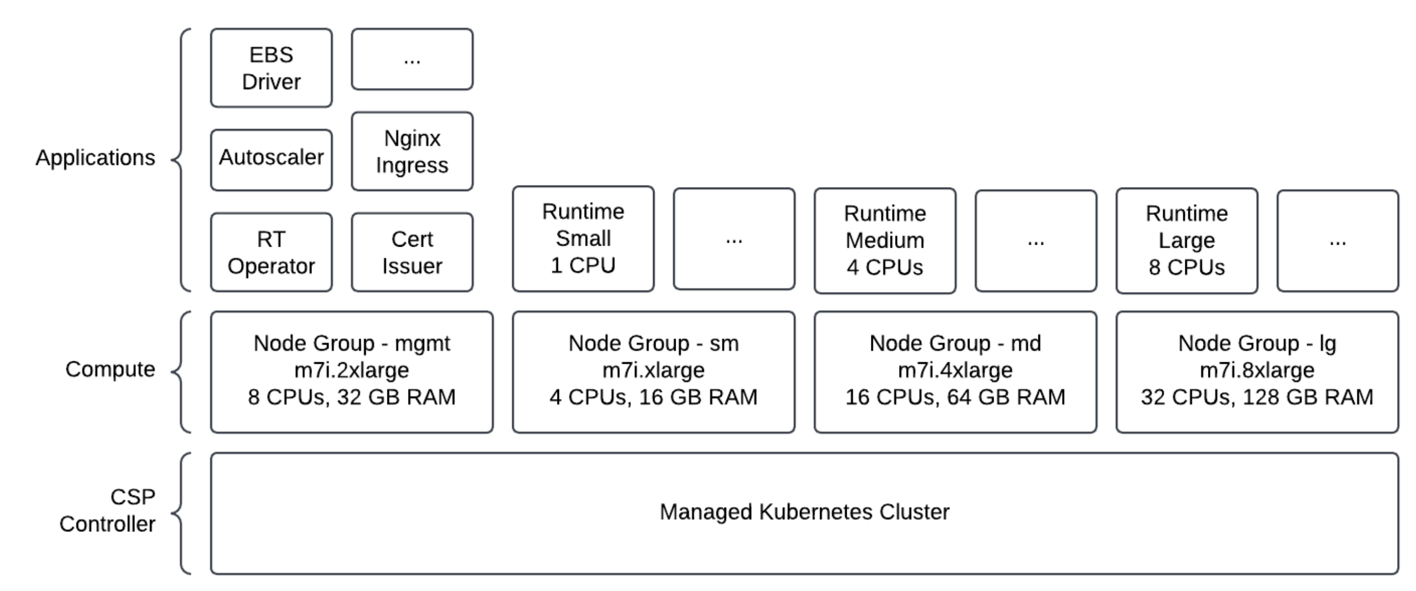 EC2 compute requirements