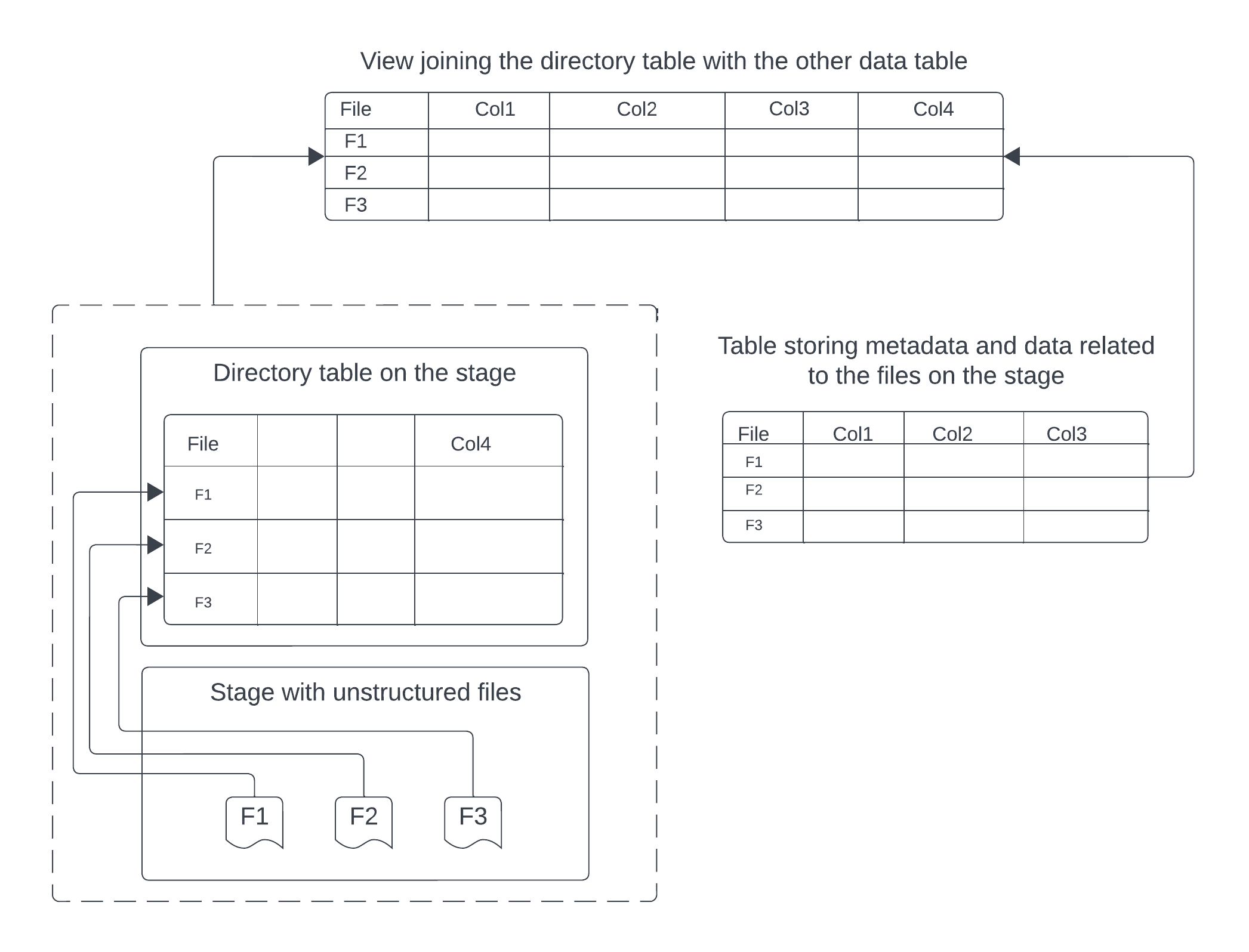 Create a comprehensive view of unstructured data by joining a directory table with another Snowflake table