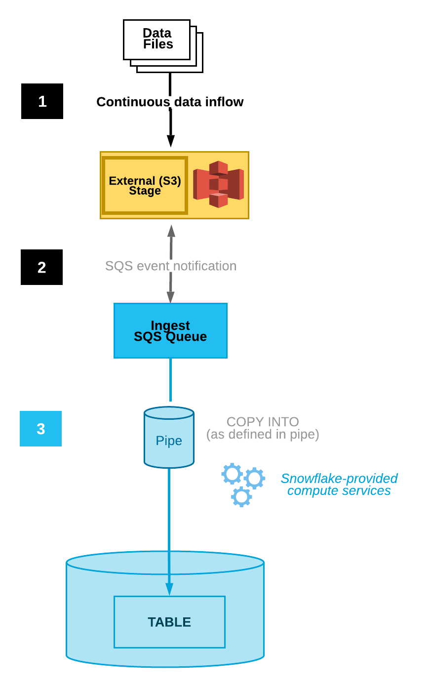 Snowpipe Auto-ingest Process Flow