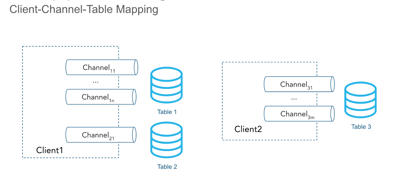 Snowpipe Streaming client, channel, and table mapping