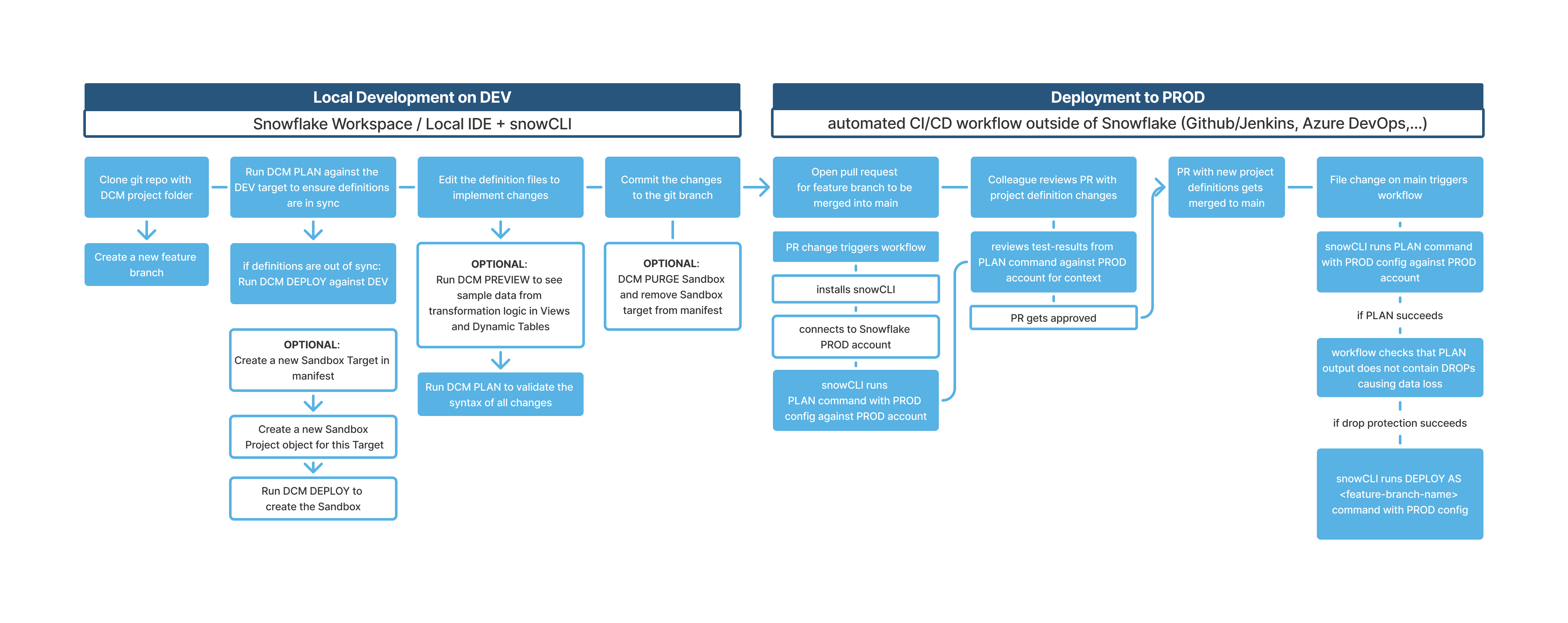 DCM Project CI/CD workflow.