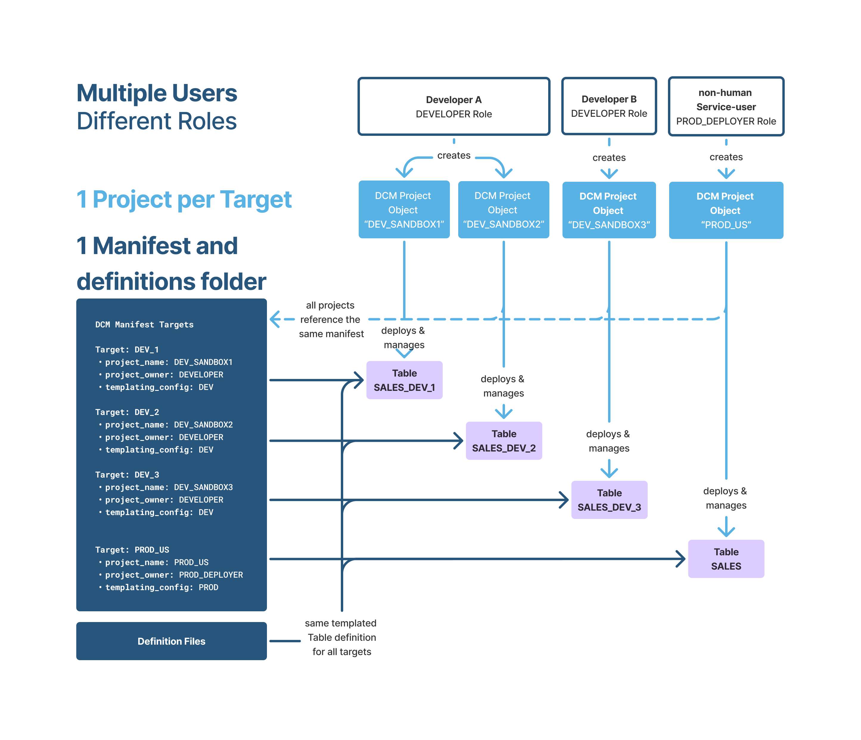DCM definitions to DCM Project objects