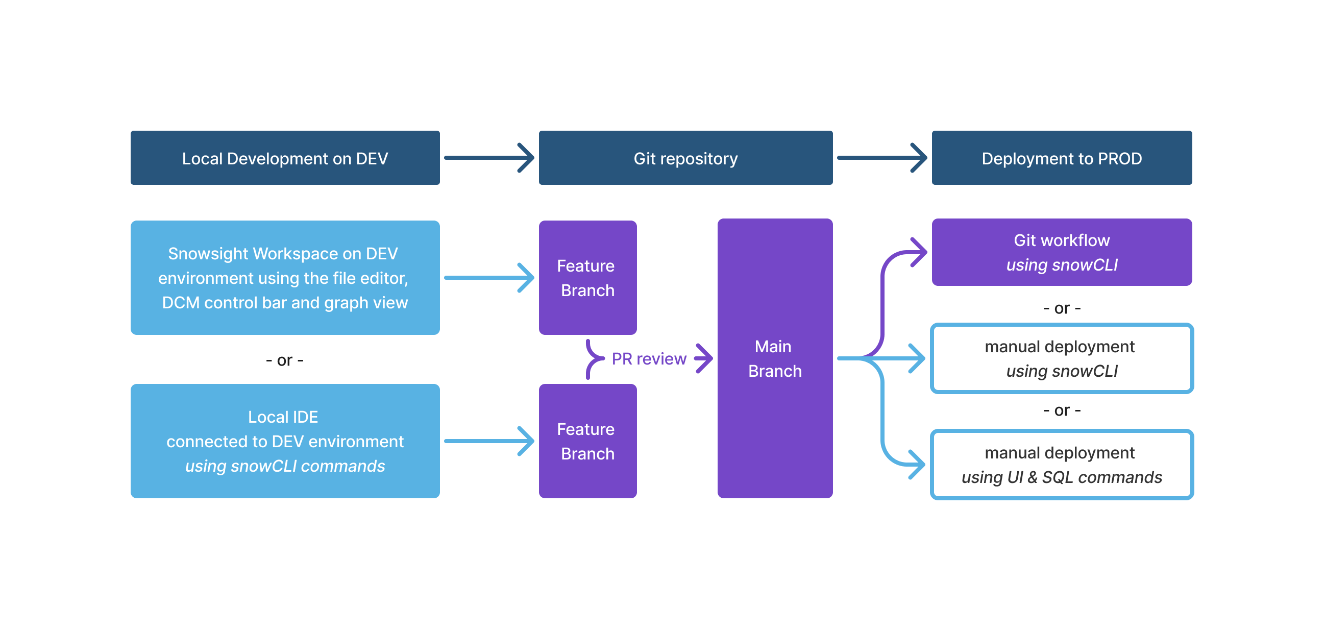 DCM interfaces across the development-to-production workflow