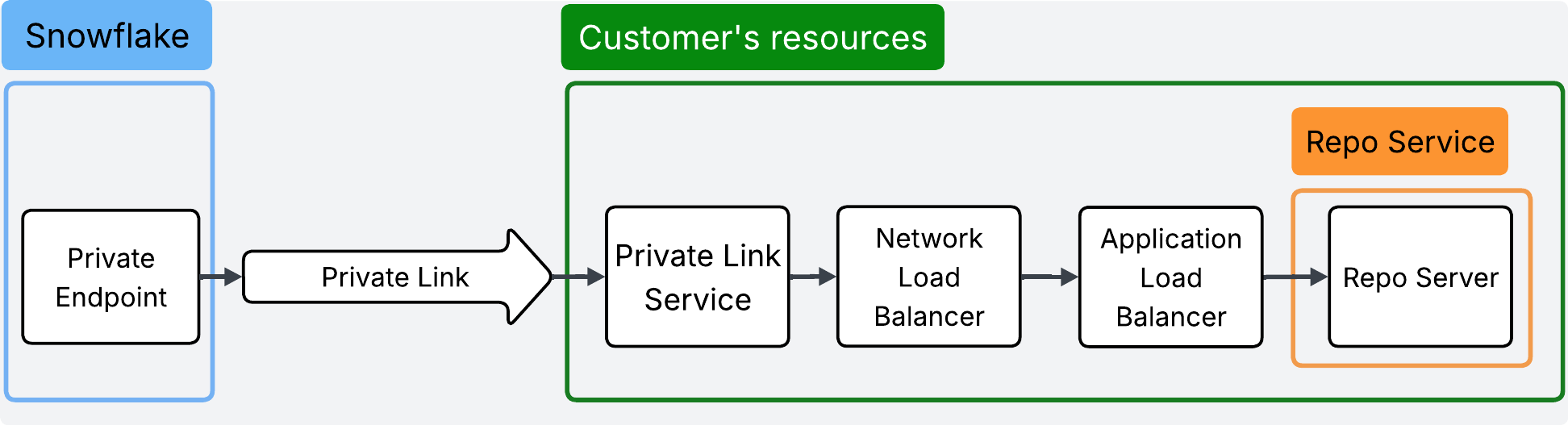 Architecture diagram showing Snowflake connecting through Private Link directly to a repository server within the same VPC.