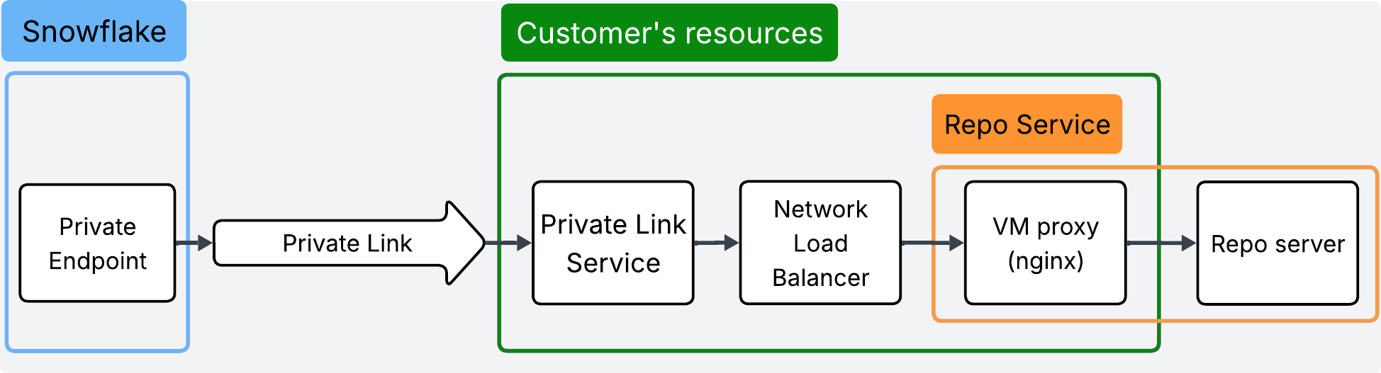 Architecture diagram showing Snowflake connecting through Private Link to a VM proxy (nginx), which redirects traffic to a repository server outside the VPC.