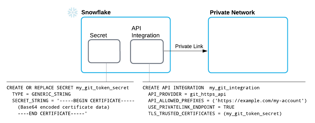 Diagram showing components needed to configure Git connection requiring no authentication