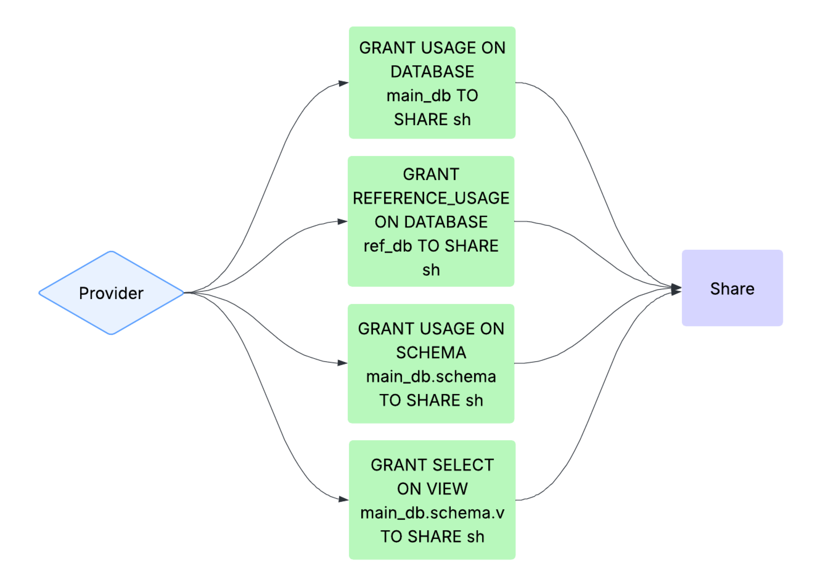 Diagram showing the privileges granted to a share for a listing that spans databases
