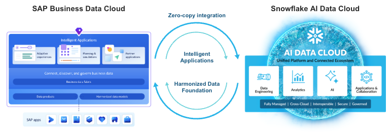 SAP® BDC Connect for Snowflake architecture