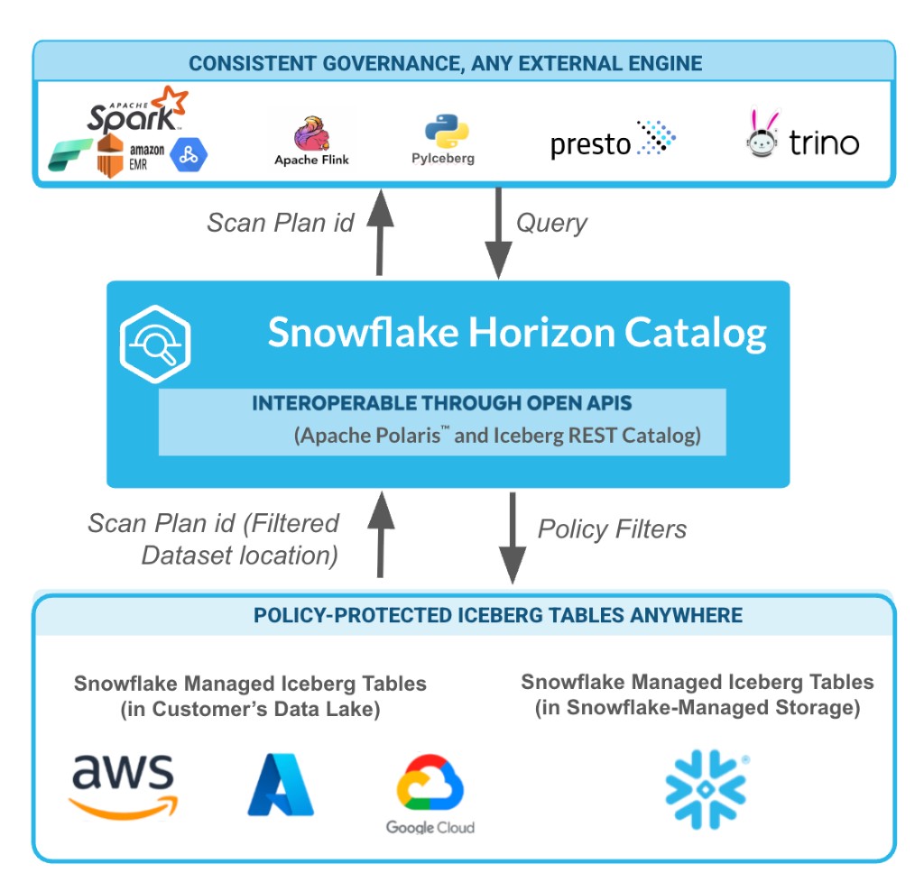 Scan Plan API architecture showing external query engines connecting to Snowflake Horizon Catalog, which applies policy filters to policy-protected Iceberg tables