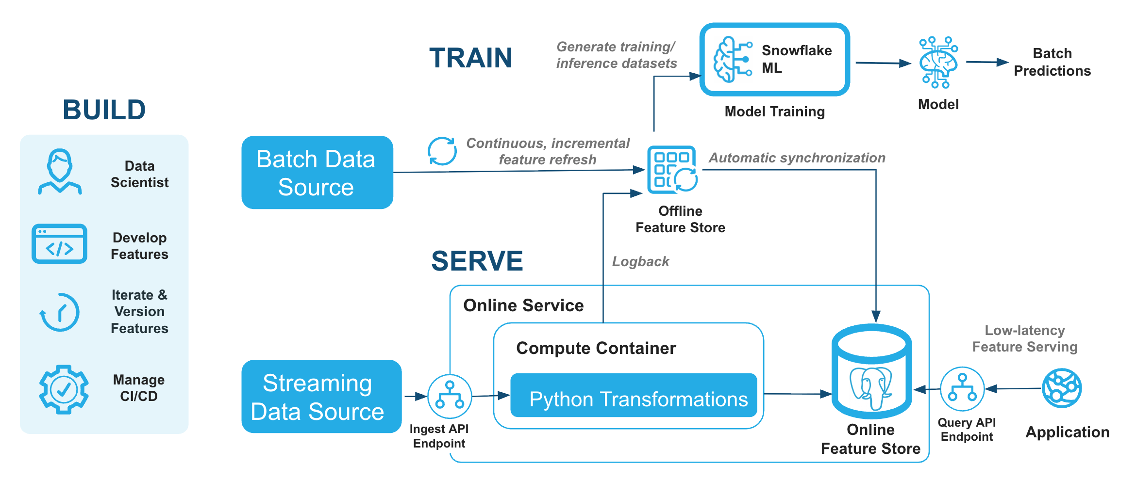 Architecture of the Snowflake Online Feature Store showing offline feature views, the Postgres online serving layer, stream ingest, and online feature retrieval.