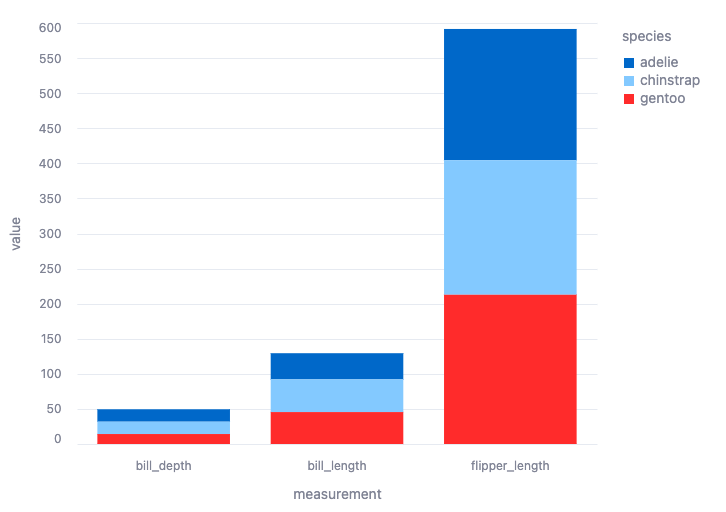 A stacked bar chart showing the stacked values of each of the measurements for each penguin type.