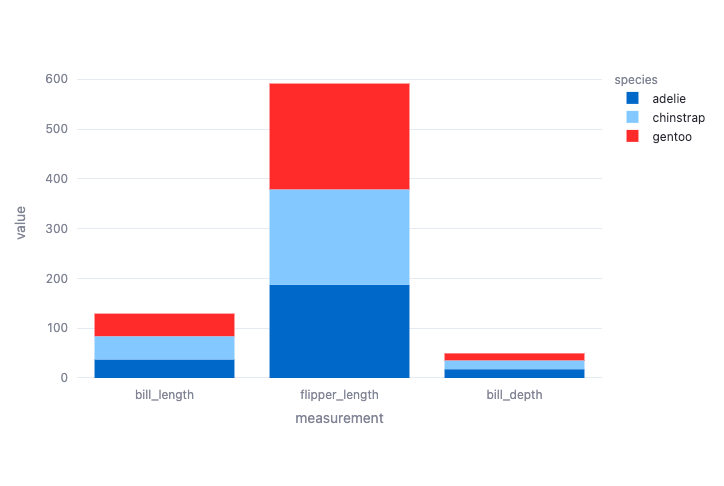 A stacked bar chart showing the stacked values of each of the measurements for each penguin type.