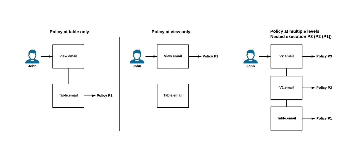 Masking policies with tables and views.