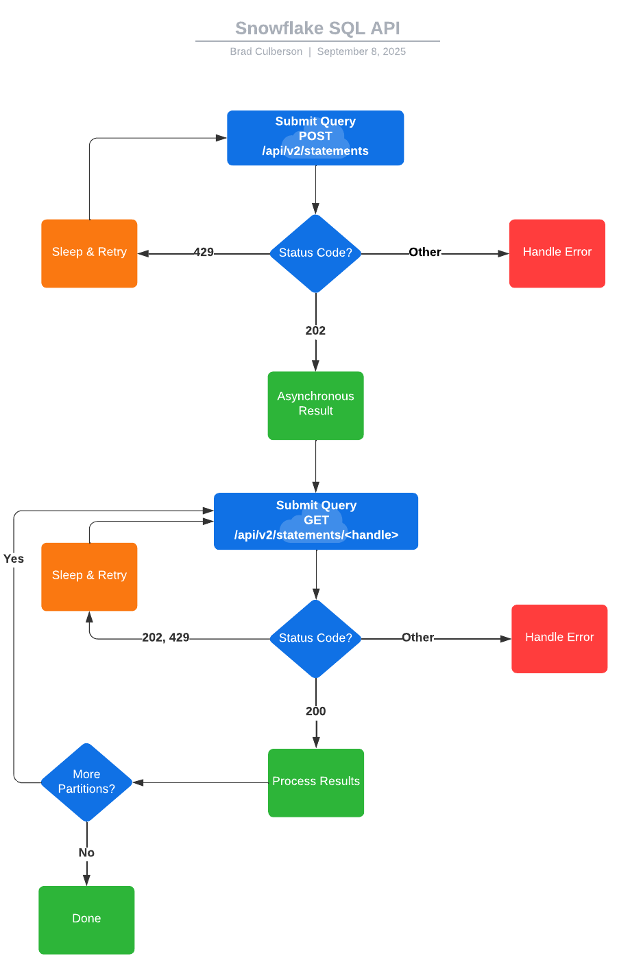 Flow chart for submitting a statement for execution