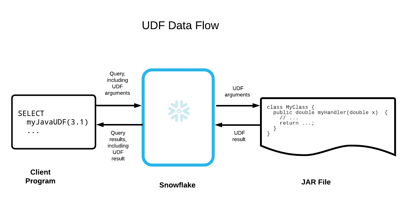 UDF 数据流