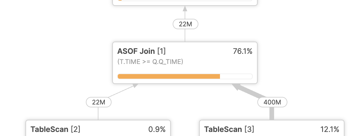 显示表扫描的查询配置文件，将行提供给其上方的 ASOF JOIN 运算符。