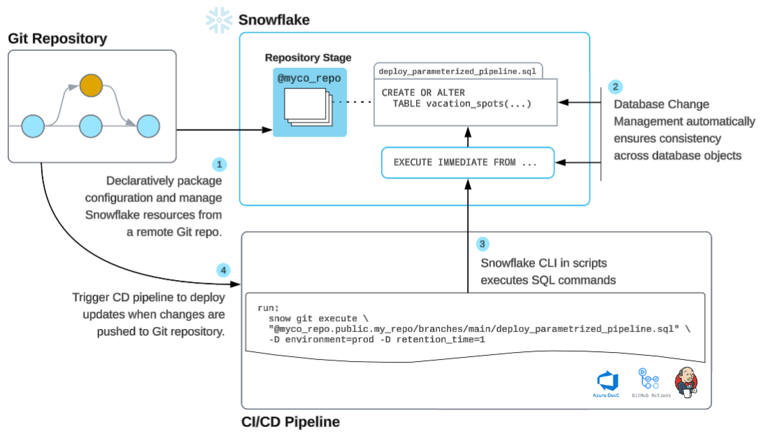 Snowflake CI/CD 工作流程