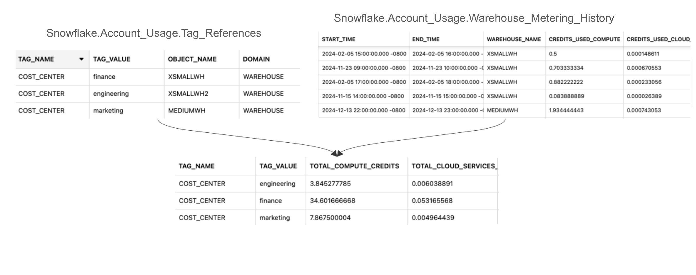 联接 TAG_REFERENCES 和 WAREHOUSE_METERING_HISTORY 以对专用仓库的成本进行归因
