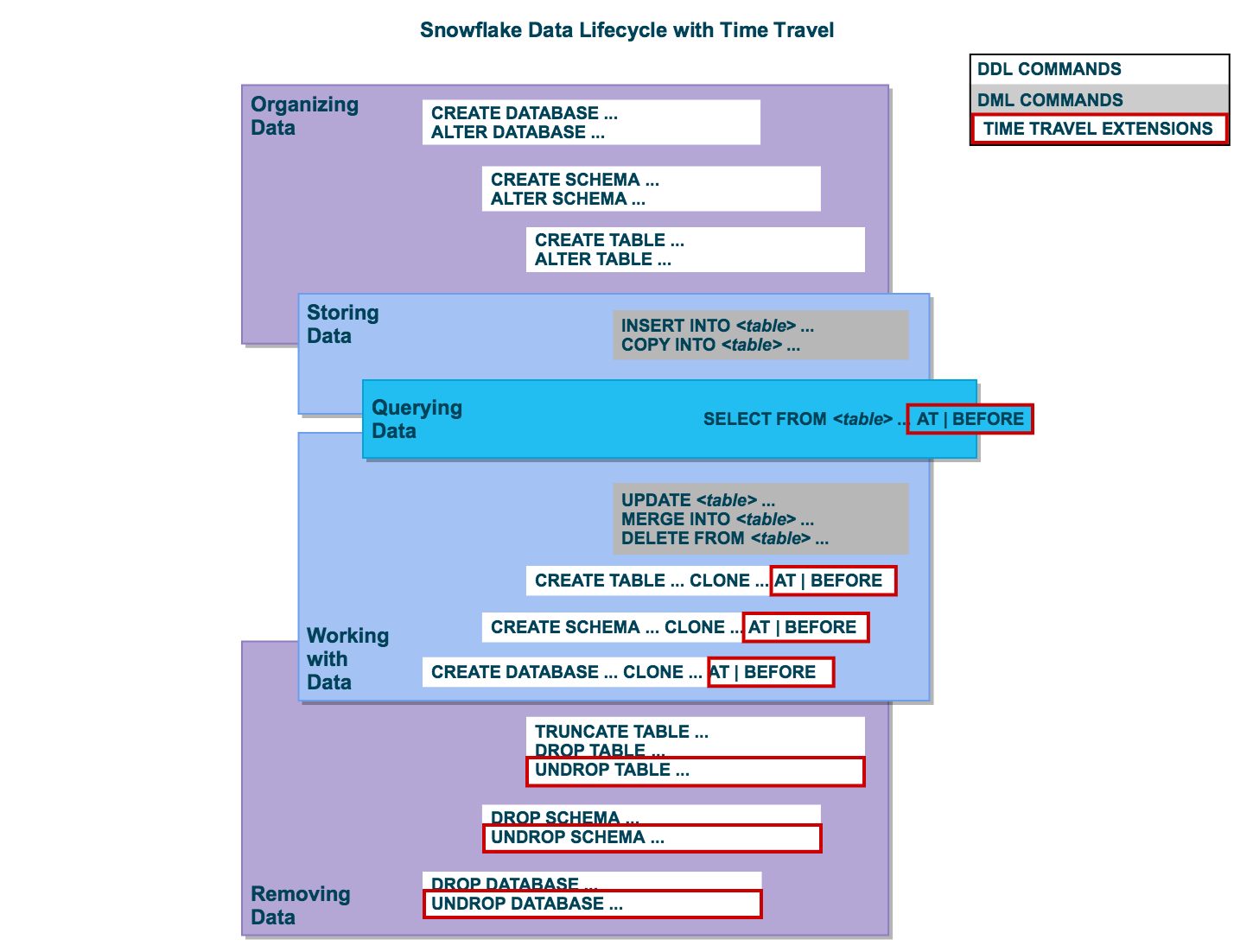 Time Travel SQL 扩展