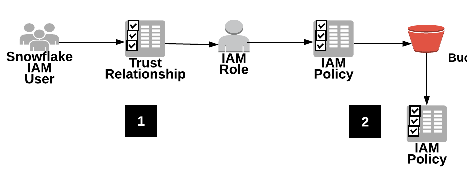 允许 IAM 用户访问 S3 桶的信任策略