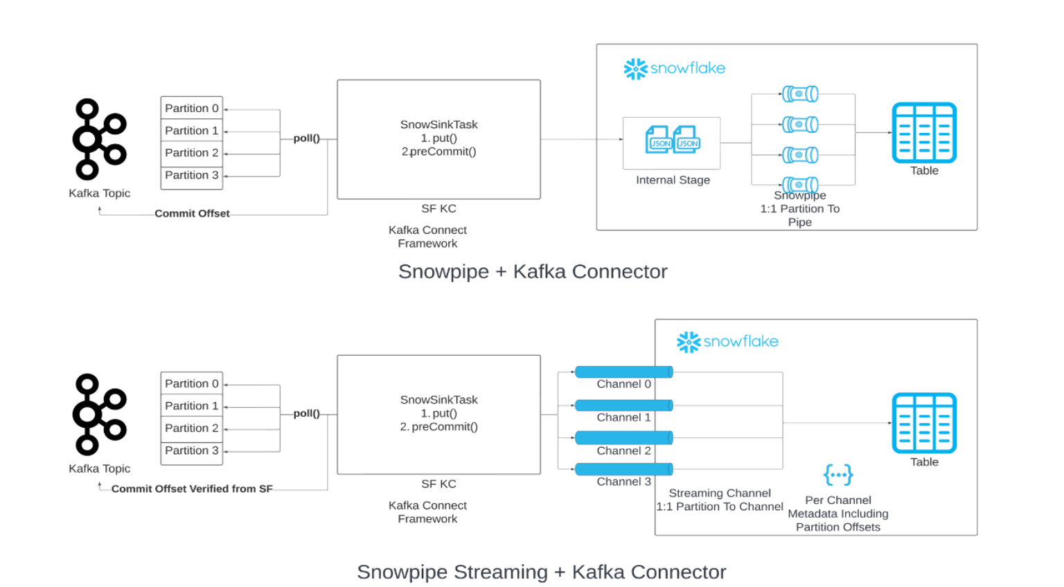 支持 Snowpipe Streaming 的 Kafka Connector